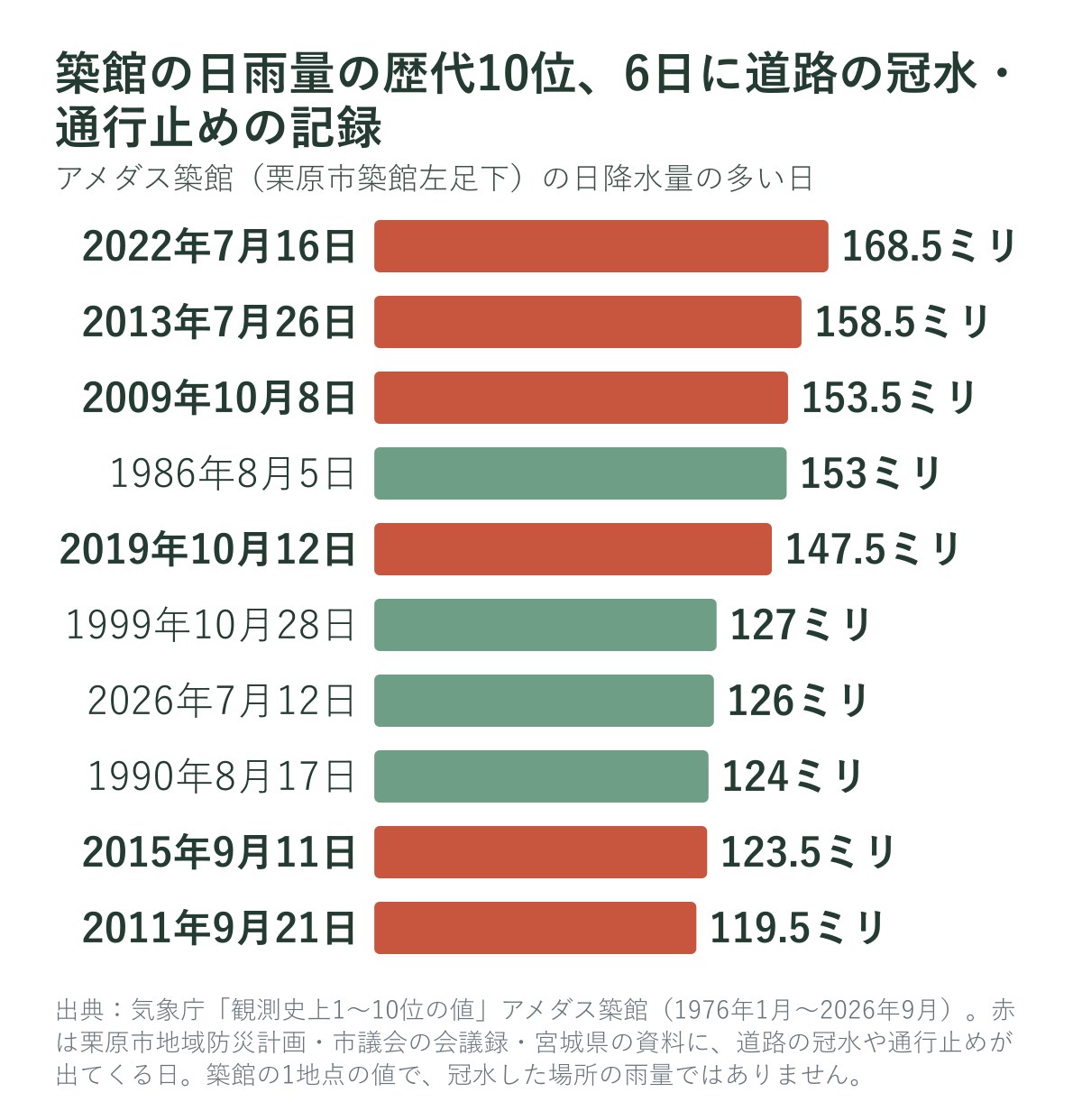 アメダス築館の日降水量の歴代10位