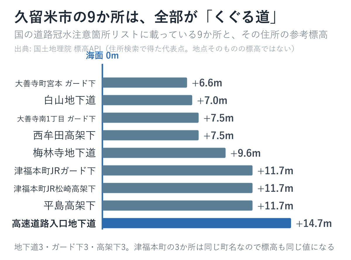 国の道路冠水注意箇所リストに載っている久留米市の9か所と、その住所の参考標高