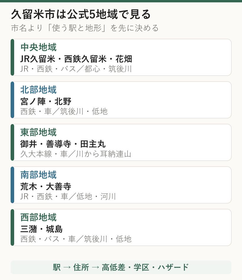 久留米市都市計画マスタープランの中央、北部、東部、南部、西部5地域と交通・地形・ハザードを示した図
