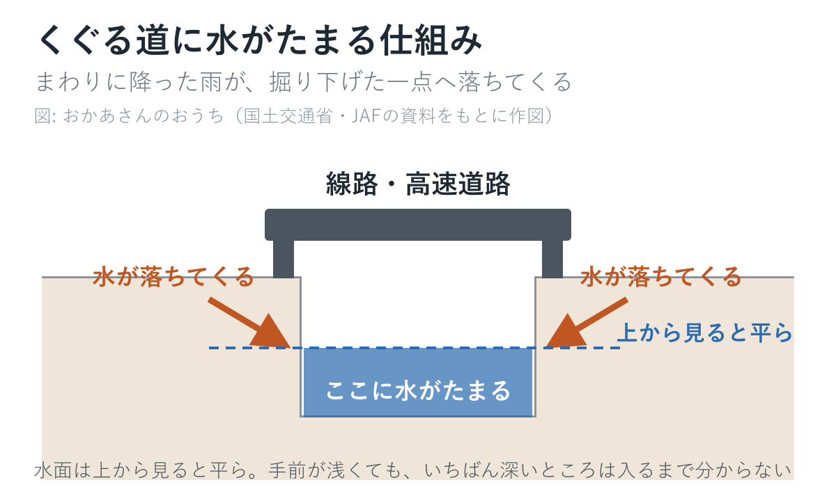 線路や道路の下をくぐる道に水がたまる仕組みの断面図