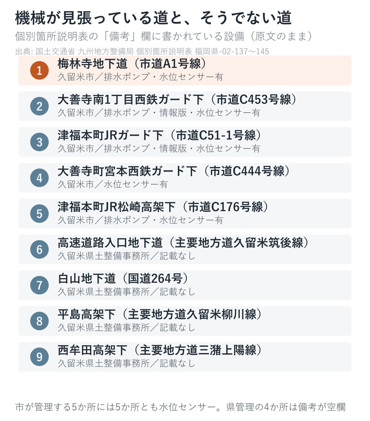 久留米市の9か所の管理者と、個別箇所説明表の備考に書かれている設備
