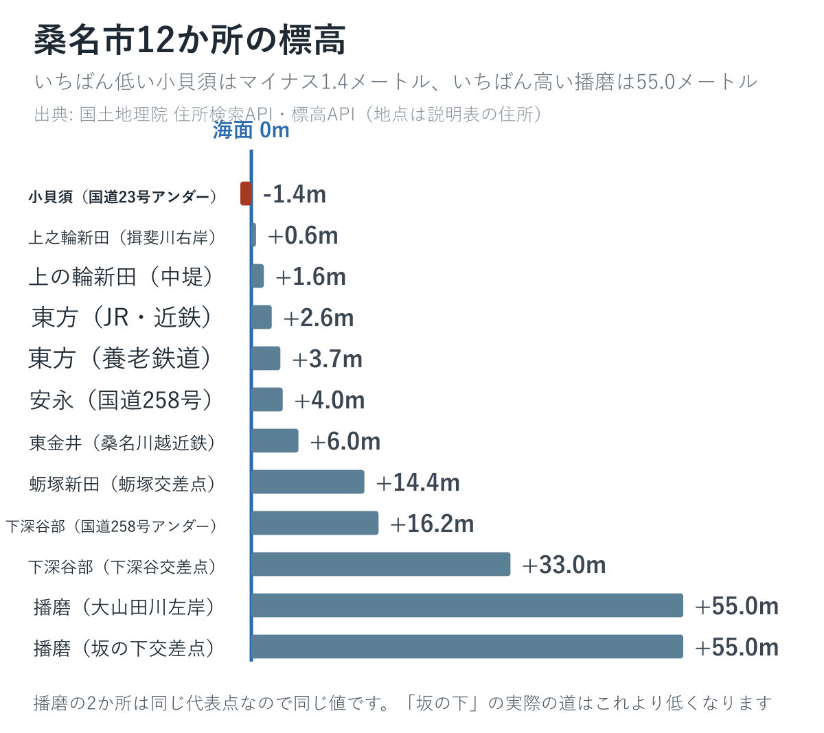 桑名市12か所の標高を並べた図