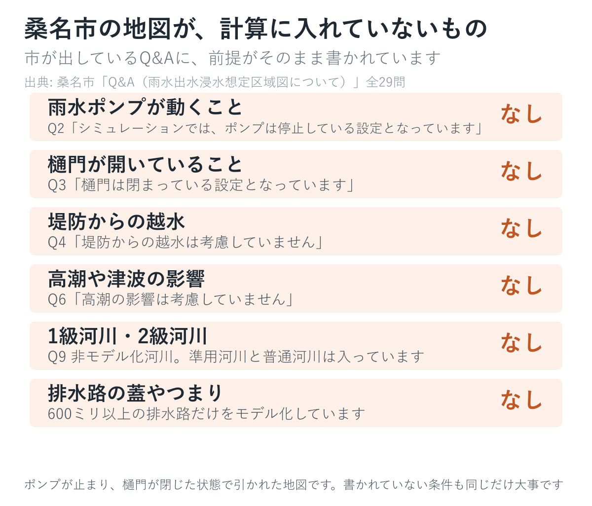 桑名市の内水の地図が計算に入れていないものを並べた図