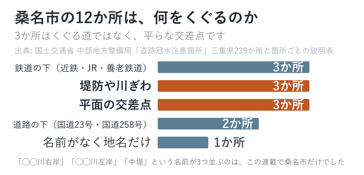 桑名市の12か所が何をくぐるのかを数えた図