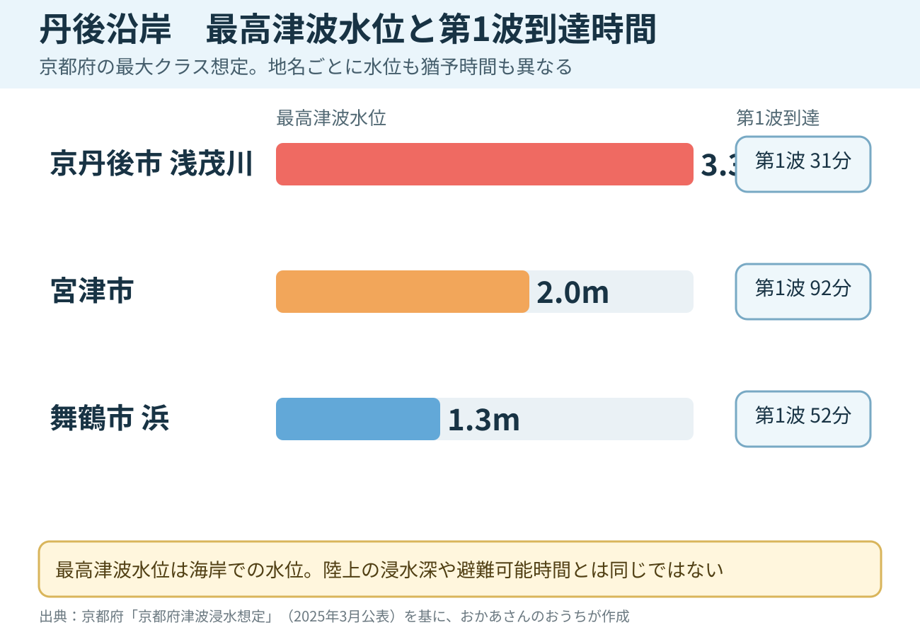 京都府の津波想定比較図。京丹後市浅茂川は最高津波水位3.3mで第1波31分、宮津市は2.0mで92分、舞鶴市浜は1.3mで52分