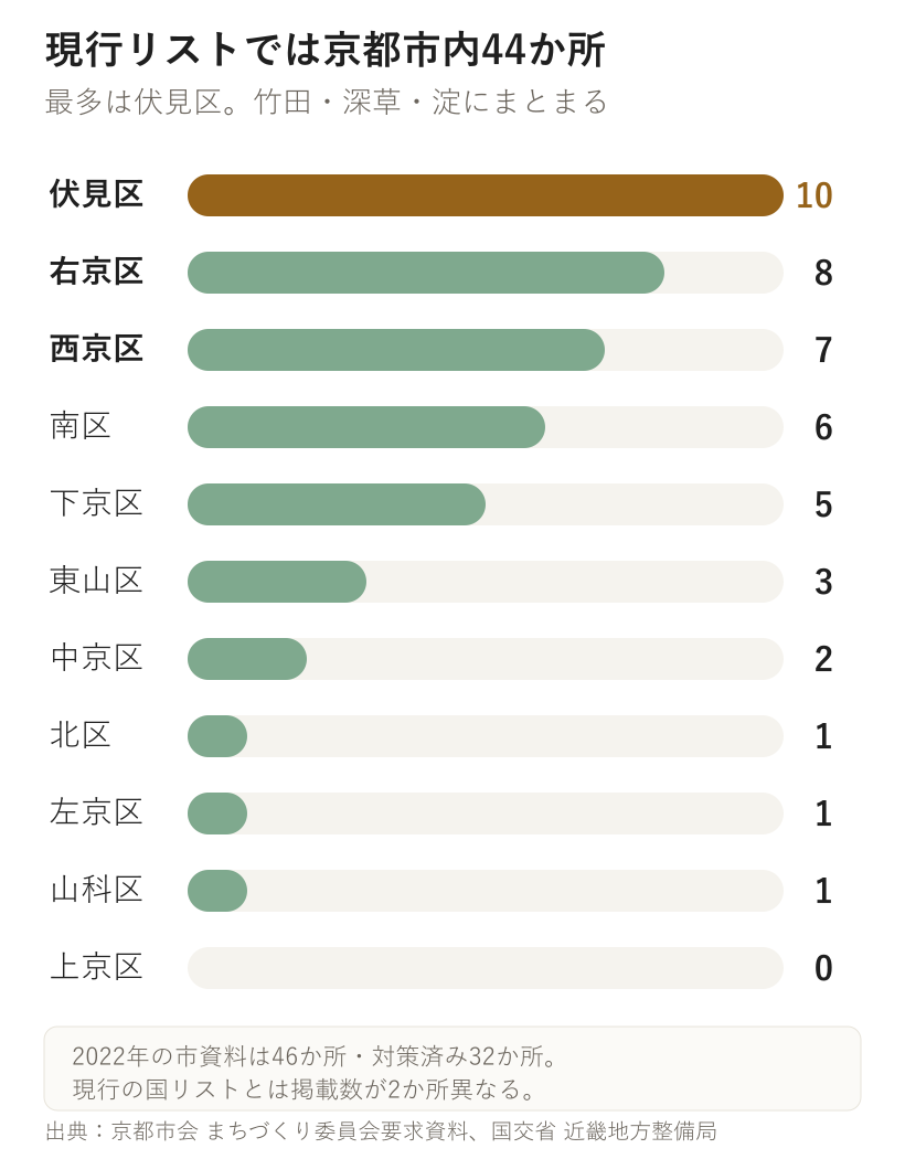 国土交通省の現行リストにある京都市内44か所のアンダーパスを区別に数えた棒グラフ。伏見区10か所、右京区8か所、西京区7か所の順