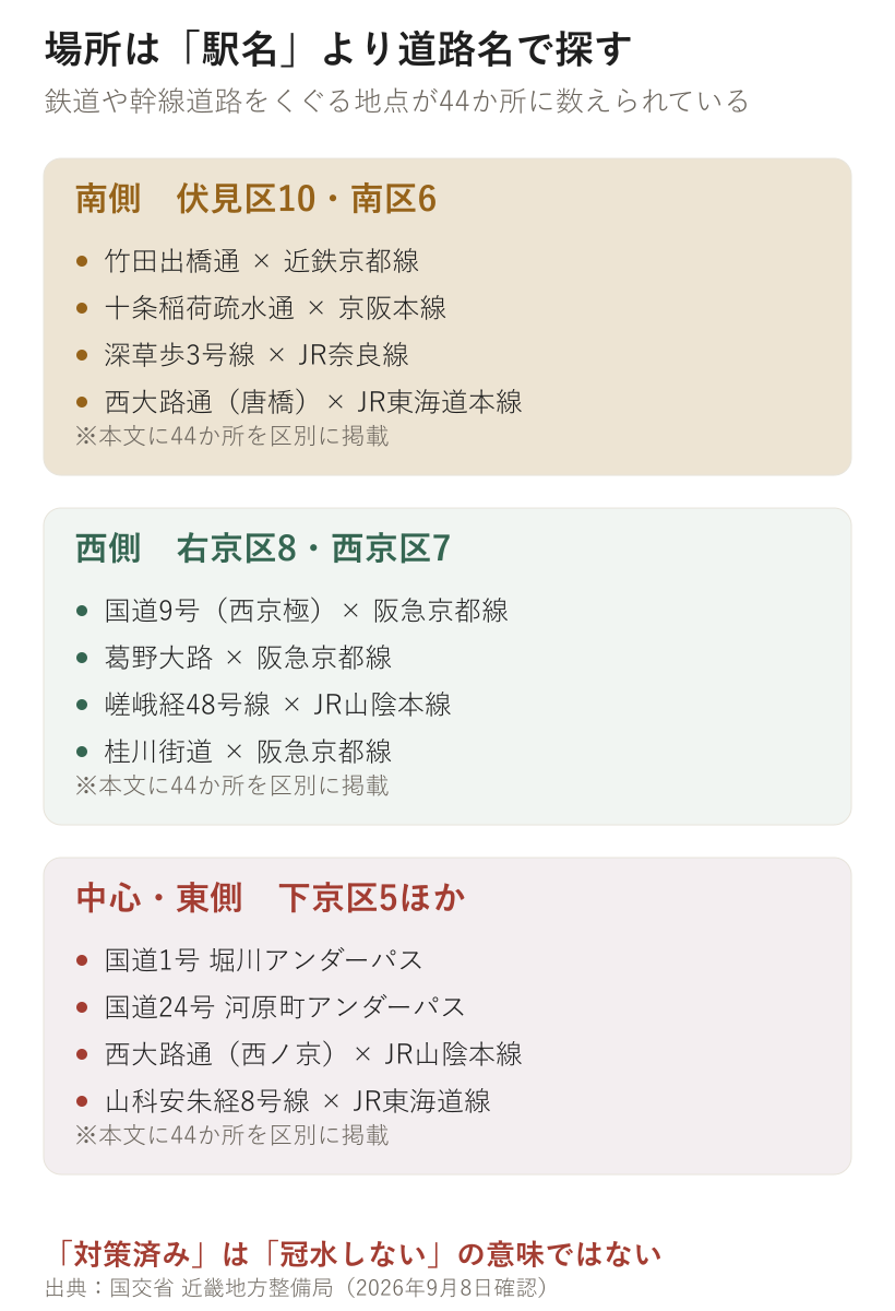 京都市の冠水想定箇所を南側、西側、中心・東側に分け、竹田出橋通、十条稲荷疏水通、葛野大路、堀川アンダーパスなどの具体名を示す図