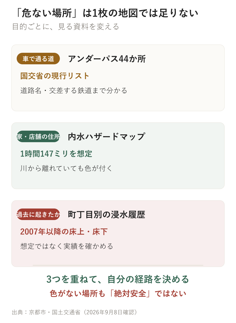 京都市で冠水リスクを調べるとき、アンダーパス一覧、内水ハザードマップ、浸水履歴の3資料を重ねる手順図