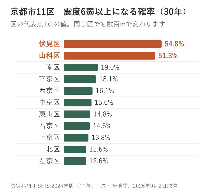 京都市11区 震度6弱以上になる確率（30年）