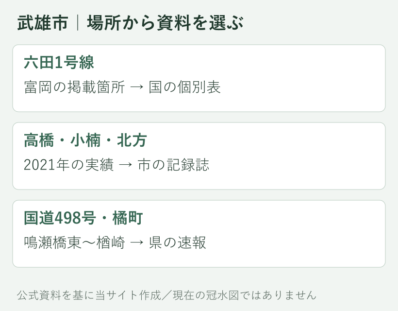 武雄市の具体的な冠水確認箇所と、開く公式資料の対応図