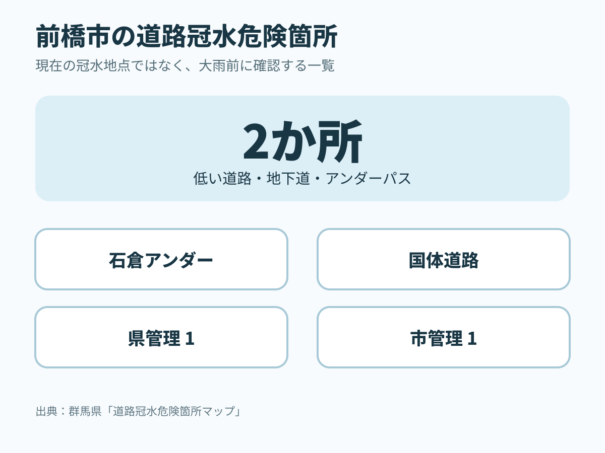 前橋市の道路冠水危険箇所2か所。石倉アンダーは県管理、国体道路は市管理