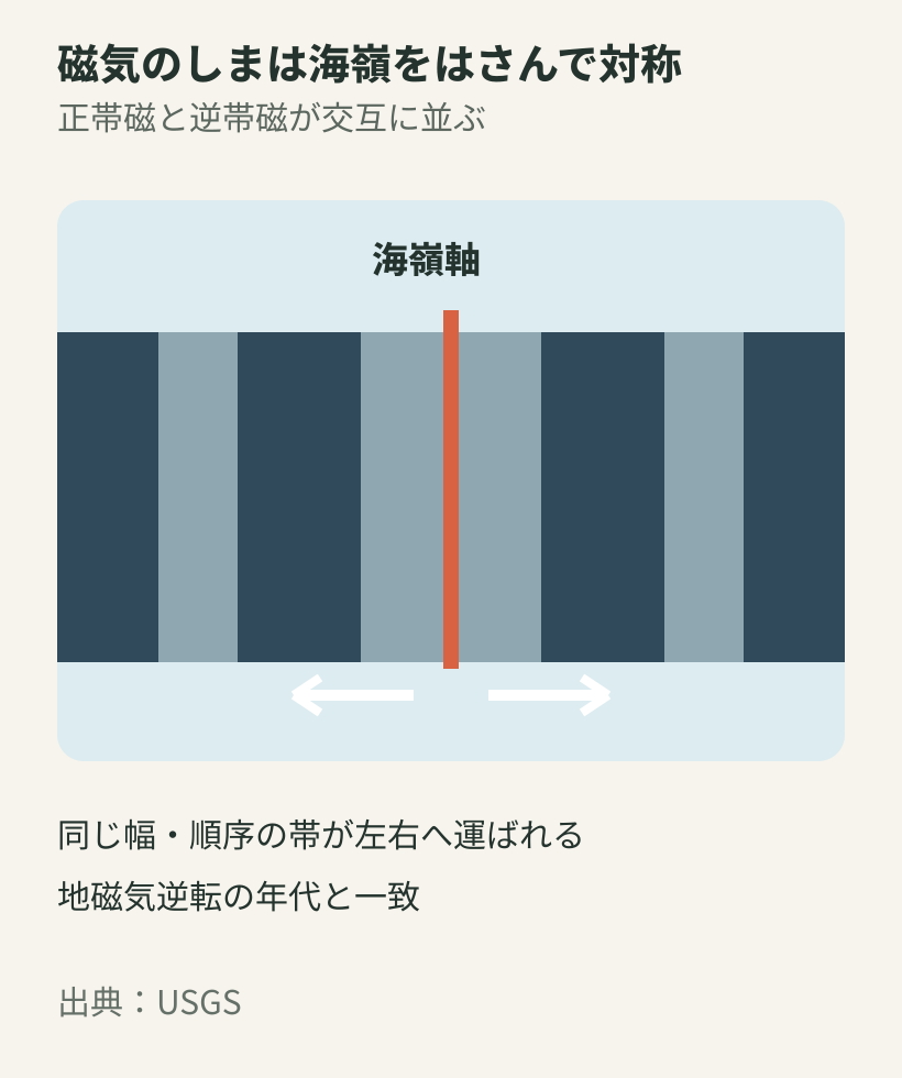 中央海嶺をはさんで正帯磁と逆帯磁の帯が左右対称に並ぶ模式図