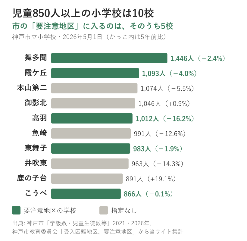 神戸市立小学校で児童850人以上の10校を人数順に並べた棒グラフ。舞多聞1,446人（5年前比マイナス2.4%）、霞ケ丘1,093人（マイナス4.0%）、本山第二1,074人（マイナス5.5%）、御影北1,046人（プラス0.9%）、高羽1,012人（マイナス16.2%）、魚崎991人（マイナス12.6%）、東舞子983人（マイナス1.9%）、井吹東963人（マイナス14.3%）、鹿の子台891人（プラス19.1%）、こうべ866人（マイナス0.1%）。要注意地区は舞多聞・霞ケ丘・高羽・東舞子・こうべの5校で、残り5校は指定なし