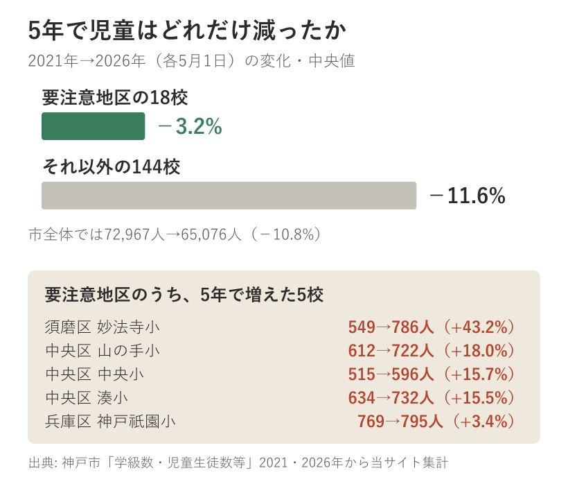 2021年から2026年の児童数の変化の中央値を比べた棒グラフ。要注意地区の18校はマイナス3.2%、それ以外の144校はマイナス11.6%。市全体では72,967人から65,076人へマイナス10.8%。要注意地区のうち5年で増えたのは、須磨区妙法寺小549人から786人（プラス43.2%）、中央区山の手小612人から722人（プラス18.0%）、中央区中央小515人から596人（プラス15.7%）、中央区湊小634人から732人（プラス15.5%）、兵庫区神戸祇園小769人から795人（プラス3.4%）
