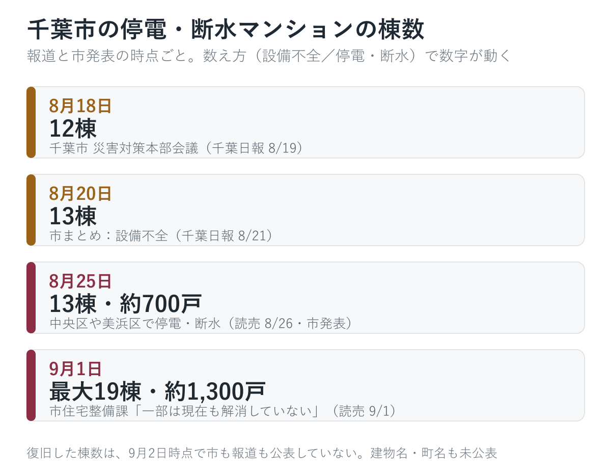 千葉市の停電・断水マンションの棟数の推移。8月18日12棟、8月20日13棟、8月25日13棟・約700戸、9月1日最大19棟・約1,300戸