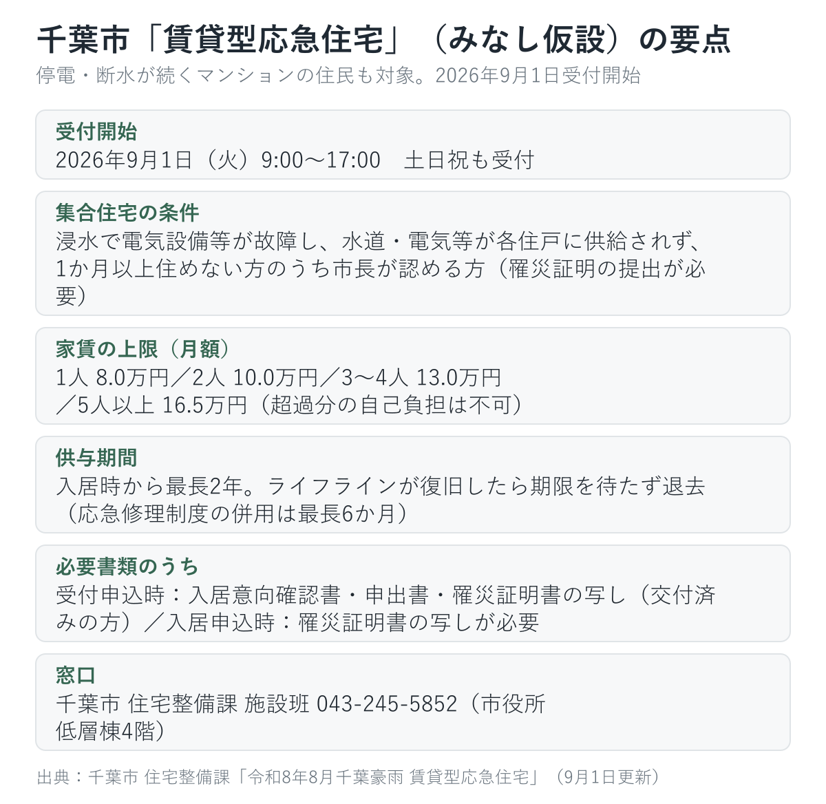 千葉市の賃貸型応急住宅の要点。受付開始9月1日、集合住宅の条件、家賃上限、供与期間、必要書類、窓口