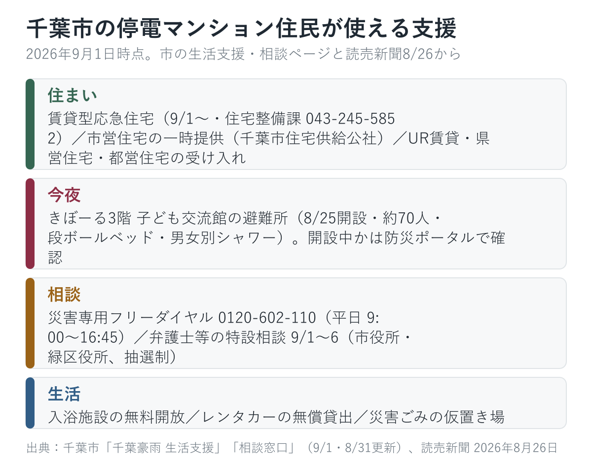 千葉市の停電マンション住民が使える支援の早見表。住まい・今夜・相談・生活の4段