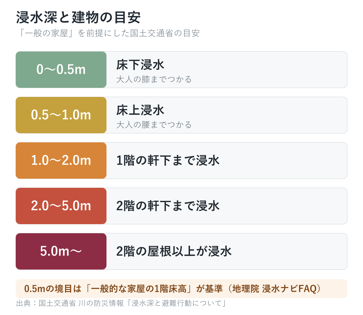 浸水深と建物の目安。0〜0.5mは床下浸水、0.5〜1.0mは床上浸水、1.0〜2.0mは1階の軒下、2.0〜5.0mは2階の軒下、5.0m以上は2階の屋根以上