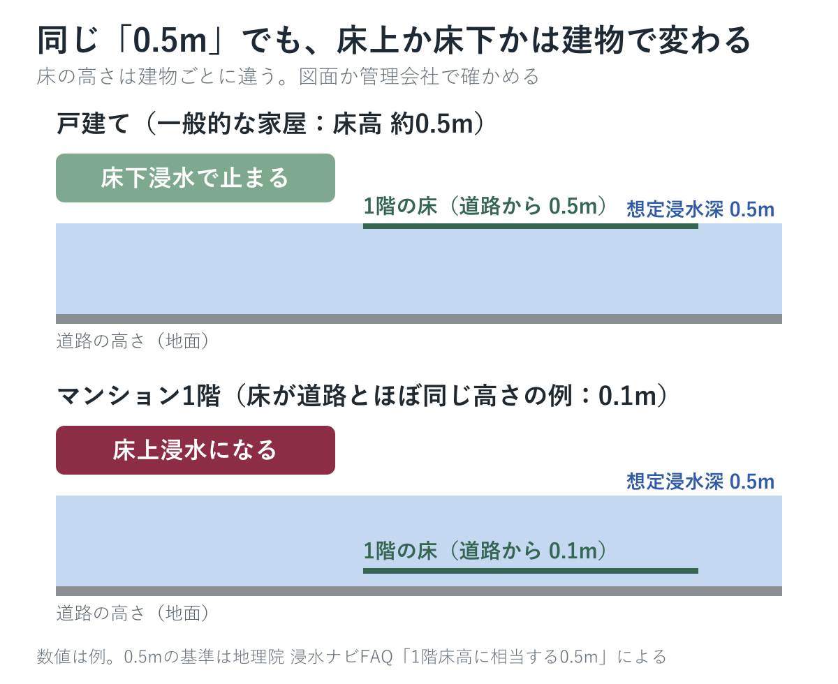 同じ想定浸水深0.5mでも、床高0.5mの戸建ては床下浸水で止まり、床が道路から0.1mのマンション1階は床上浸水になる比較図