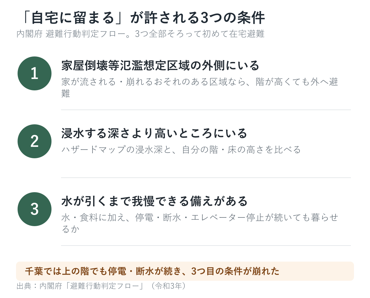 内閣府の避難行動判定フローで自宅に留まってよい3つの条件。家屋倒壊等氾濫想定区域の外側、浸水する深さより高い、水が引くまで我慢できる備え