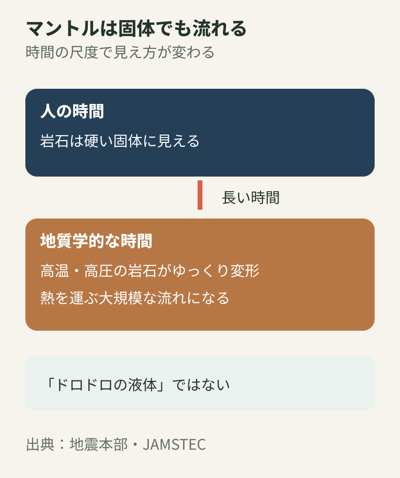 マントルが人の時間では硬い固体に見え、地質学的時間ではゆっくり流動することを示す図