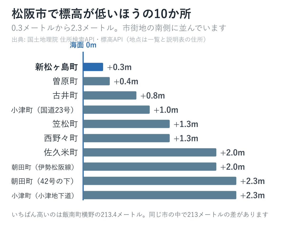 松阪市で標高が低いほうの10か所を並べた図