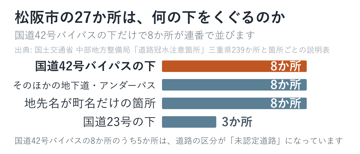 松阪市の27か所が何の下をくぐるのかを数えた図