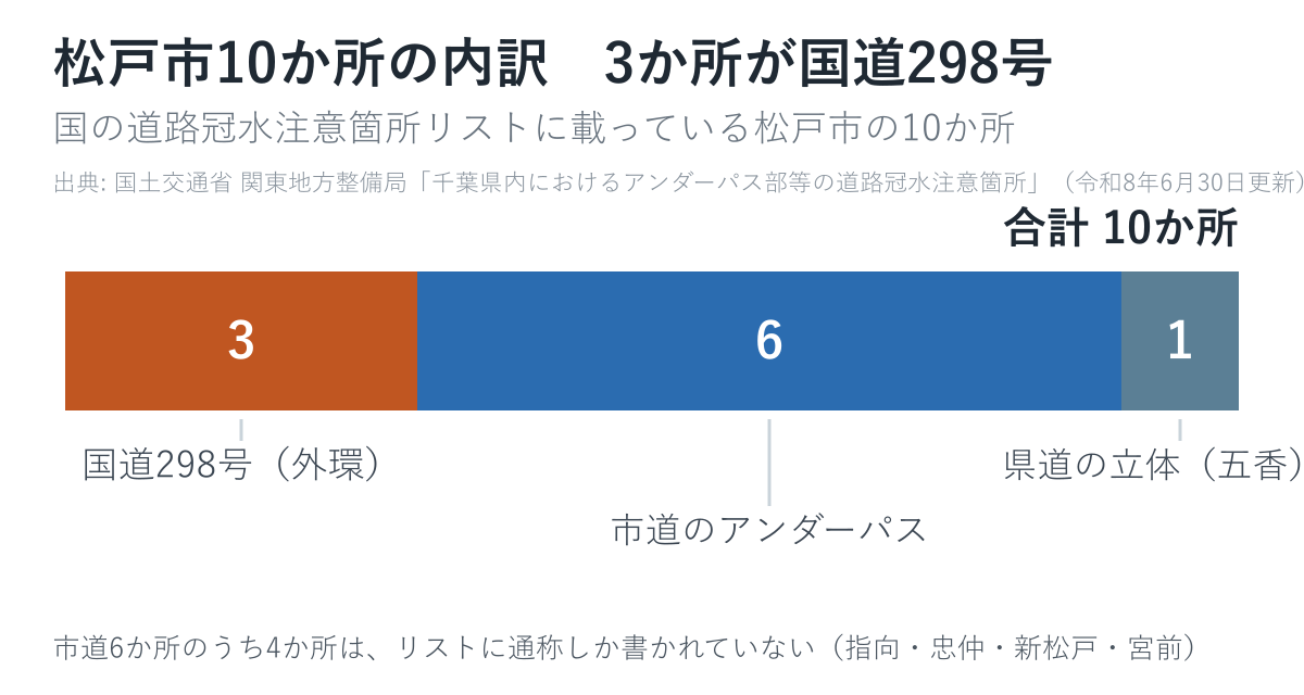 国の道路冠水注意箇所リストに載っている松戸市10か所の内訳
