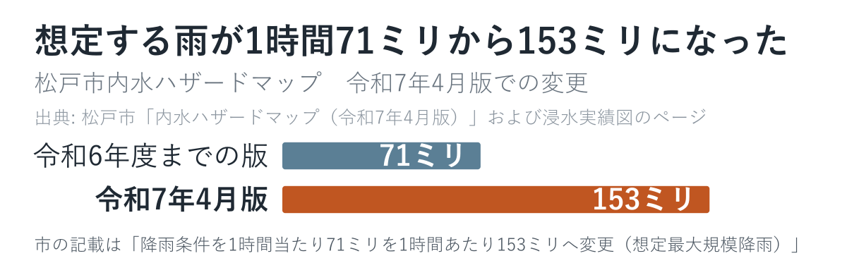 松戸市内水ハザードマップの想定降雨が1時間71ミリから153ミリに変わったことを示す図