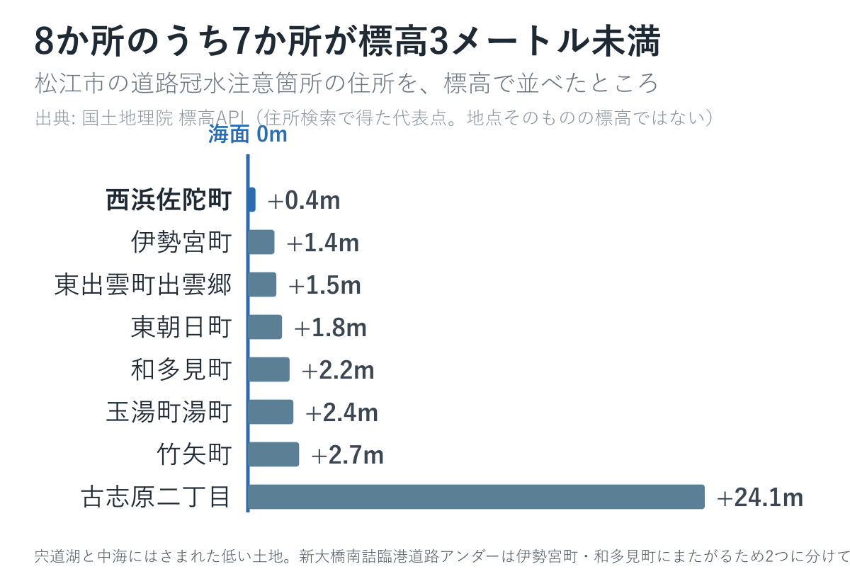 松江市の道路冠水注意箇所の住所を標高で並べた図。0.4メートルから24.1メートル