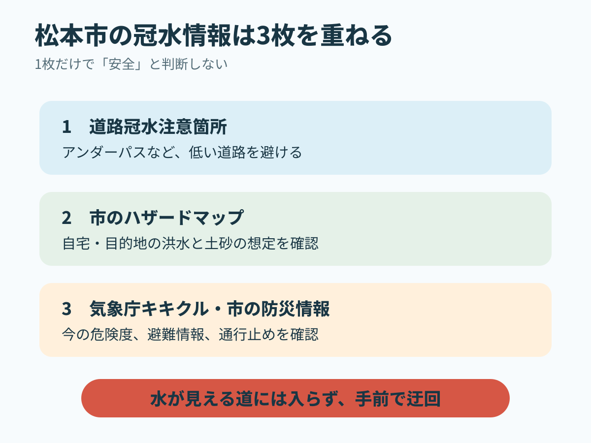 松本市の冠水情報を道路注意箇所、市ハザードマップ、現在の防災情報で確認する順番