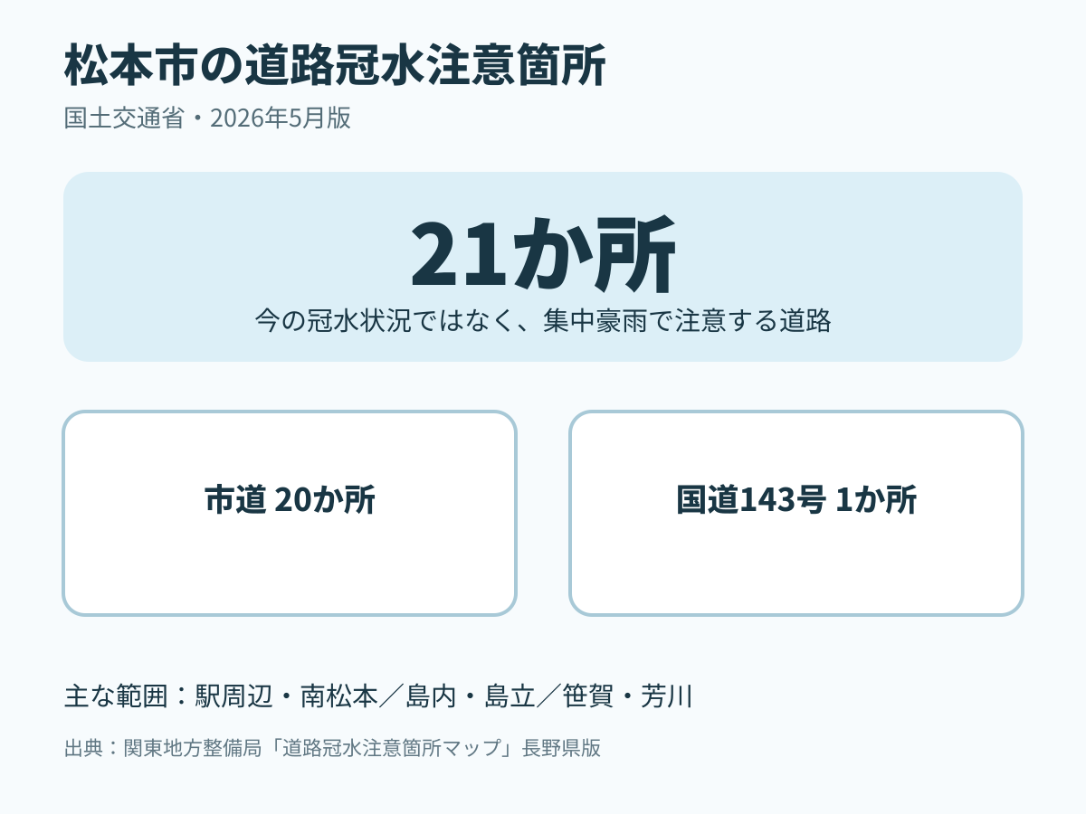 松本市の道路冠水注意箇所21か所の内訳。市道20か所、国道143号1か所