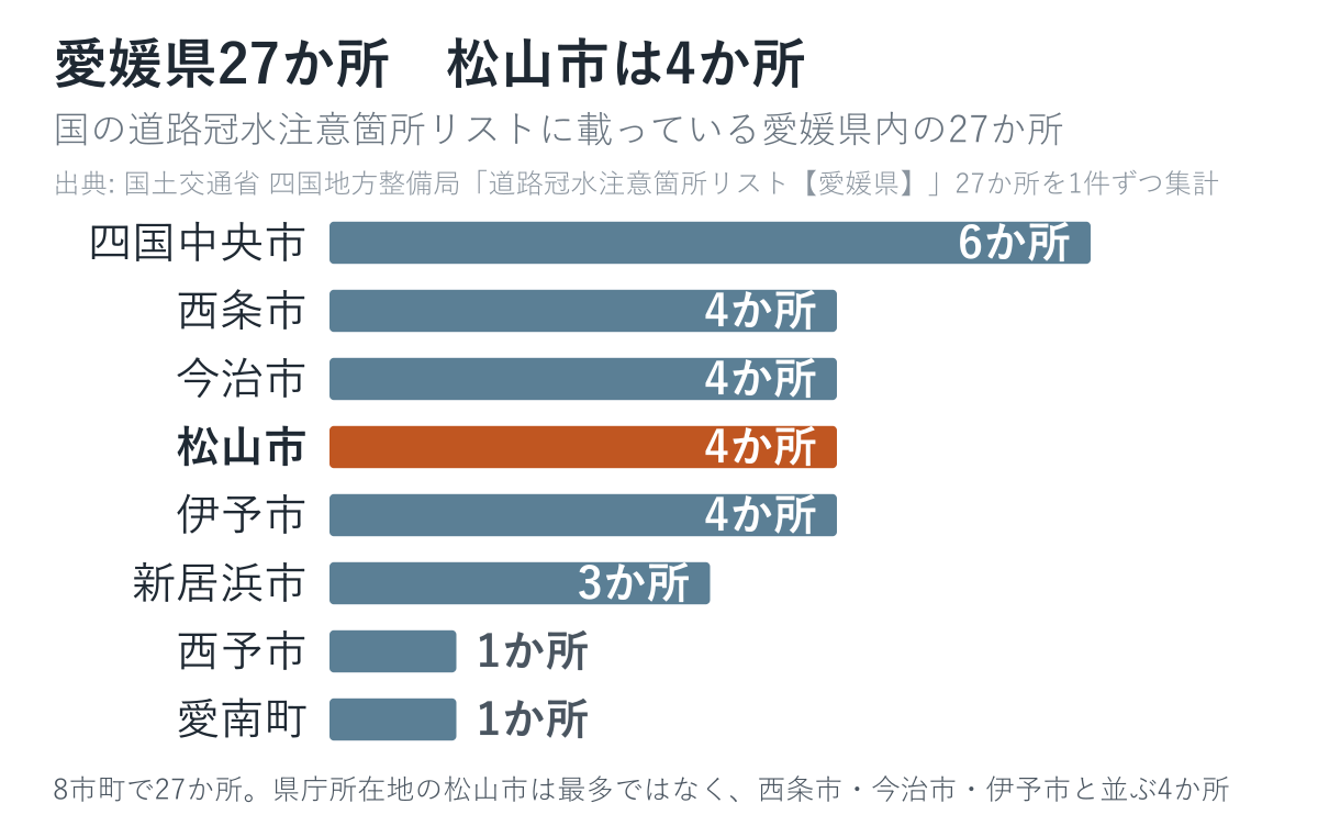 愛媛県の道路冠水注意箇所27か所の市町別の内訳