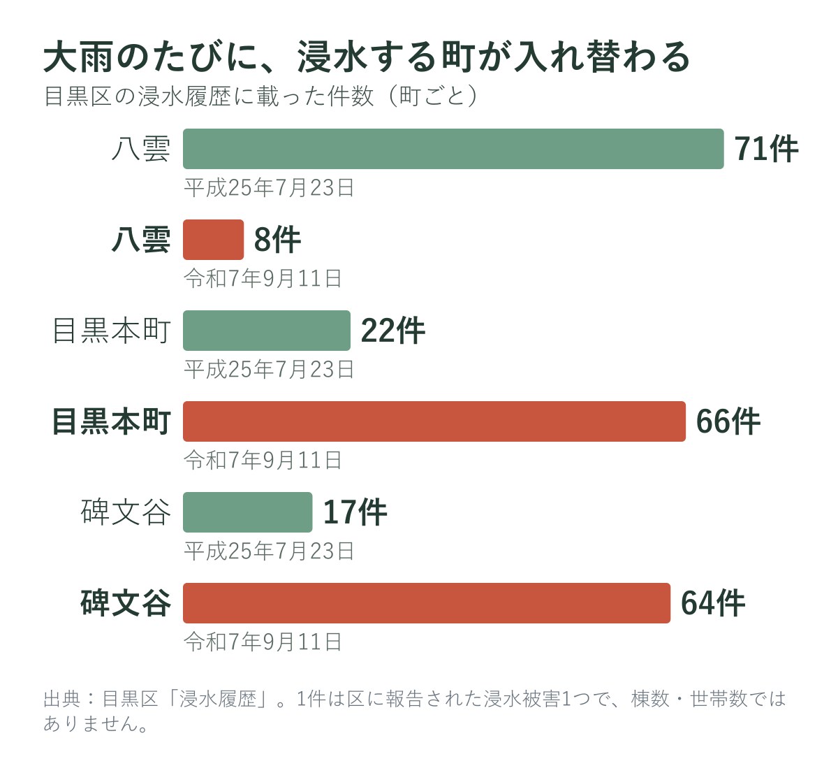 平成25年と令和7年の町ごとの浸水件数