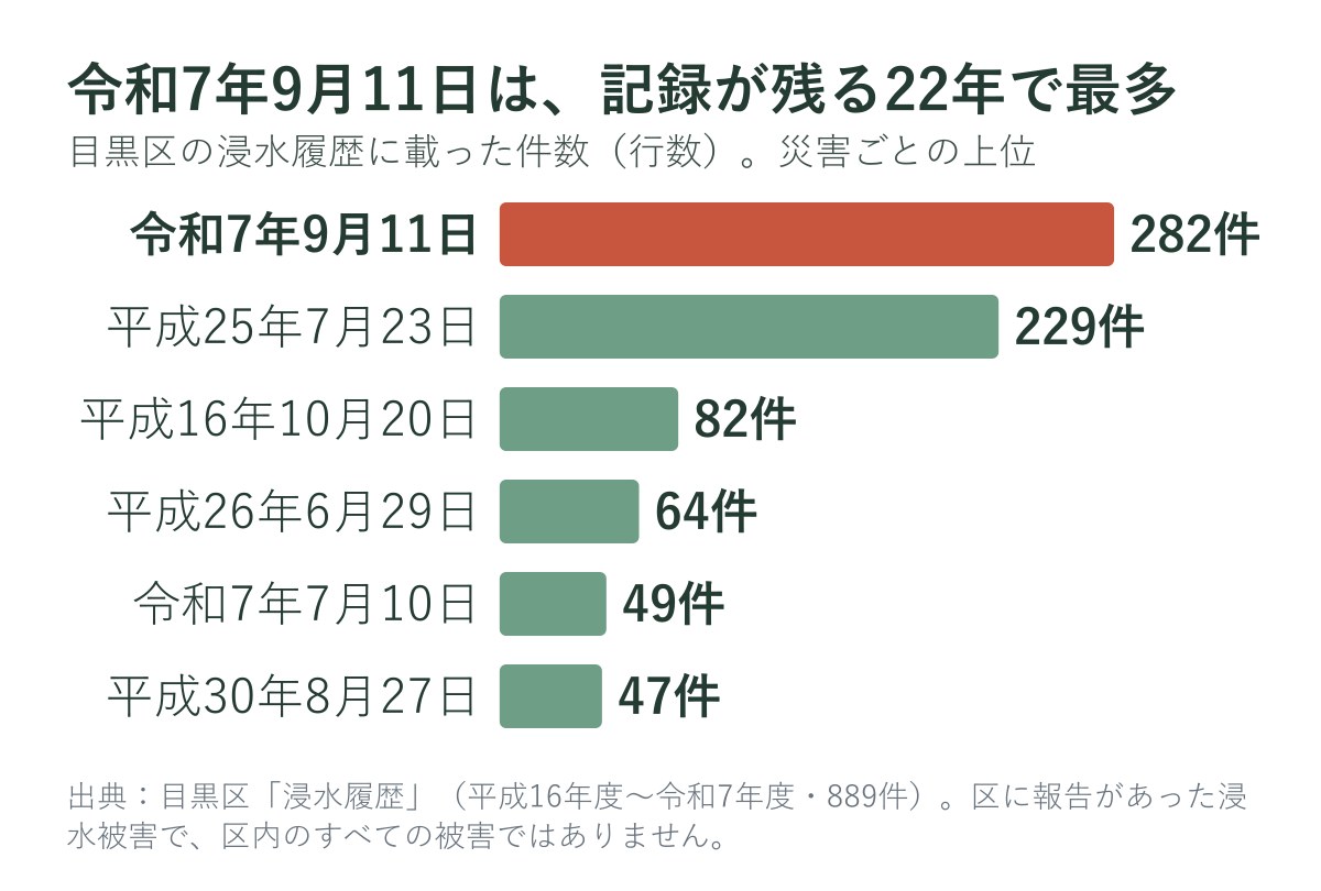 目黒区の浸水履歴に載った件数（災害ごと）
