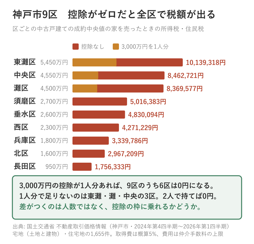 神戸市9区の中古戸建ての成約中央値の家を売ったときの税額を並べた棒グラフ。控除がない場合は東灘区1013万9318円から長田区175万6333円まで9区すべてで税額が出る。3000万円の控除が1人分あれば6区が0円になり、足りないのは東灘区・灘区・中央区の3区だけ