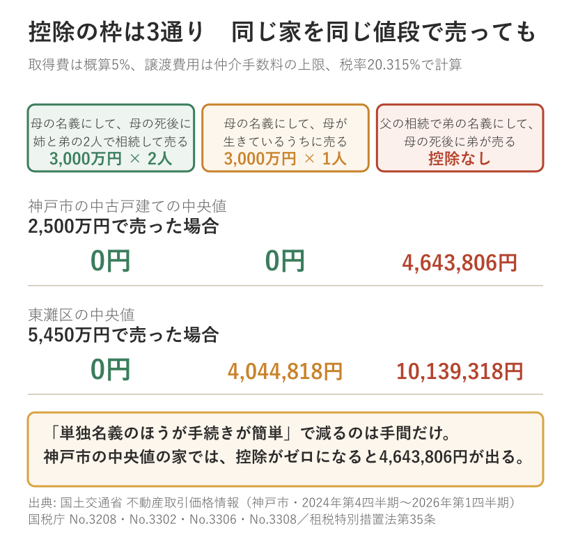 実家を売ったときの税額を名義の置き場所で比べた図。神戸市の中古戸建ての中央値2500万円では、母の名義にして相続すれば控除が効いて0円だが、父の相続で弟の名義にすると控除がなくなり464万3806円。東灘区の中央値5450万円では、2人で相続すれば0円、1人なら404万4818円、控除なしなら1013万9318円