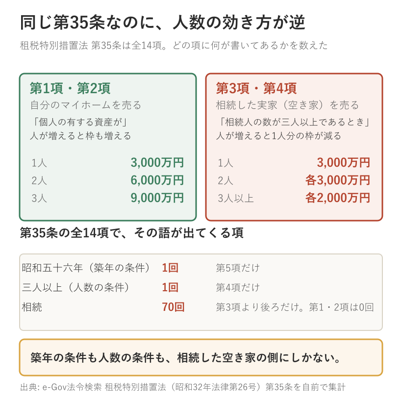 租税特別措置法第35条の第1項と第4項を比べた図。自分のマイホームを売る第1項は共有者1人につき3000万円で人数が増えるほど枠が増えるのに対し、相続した空き家の第3項と第4項は相続人の数が3人以上だと1人あたり2000万円に下がる。昭和五十六年という語は第5項に1回、三人以上は第4項に1回しか出てこない