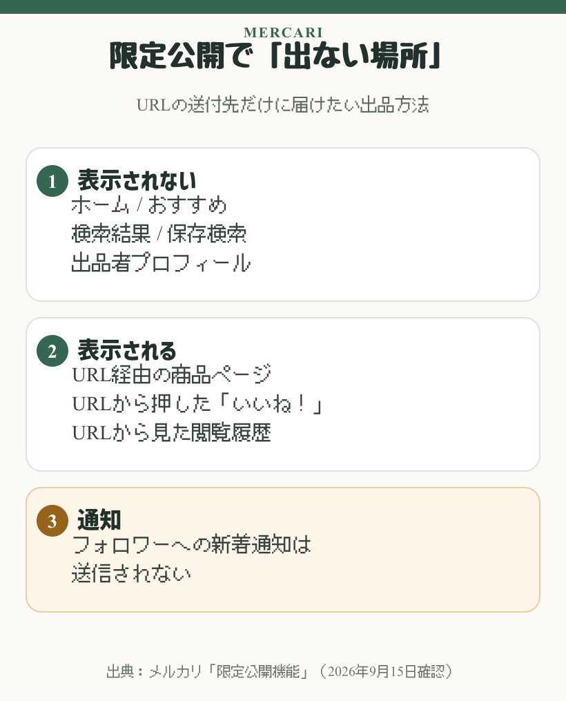 メルカリ限定公開で表示されない場所と表示される場所
