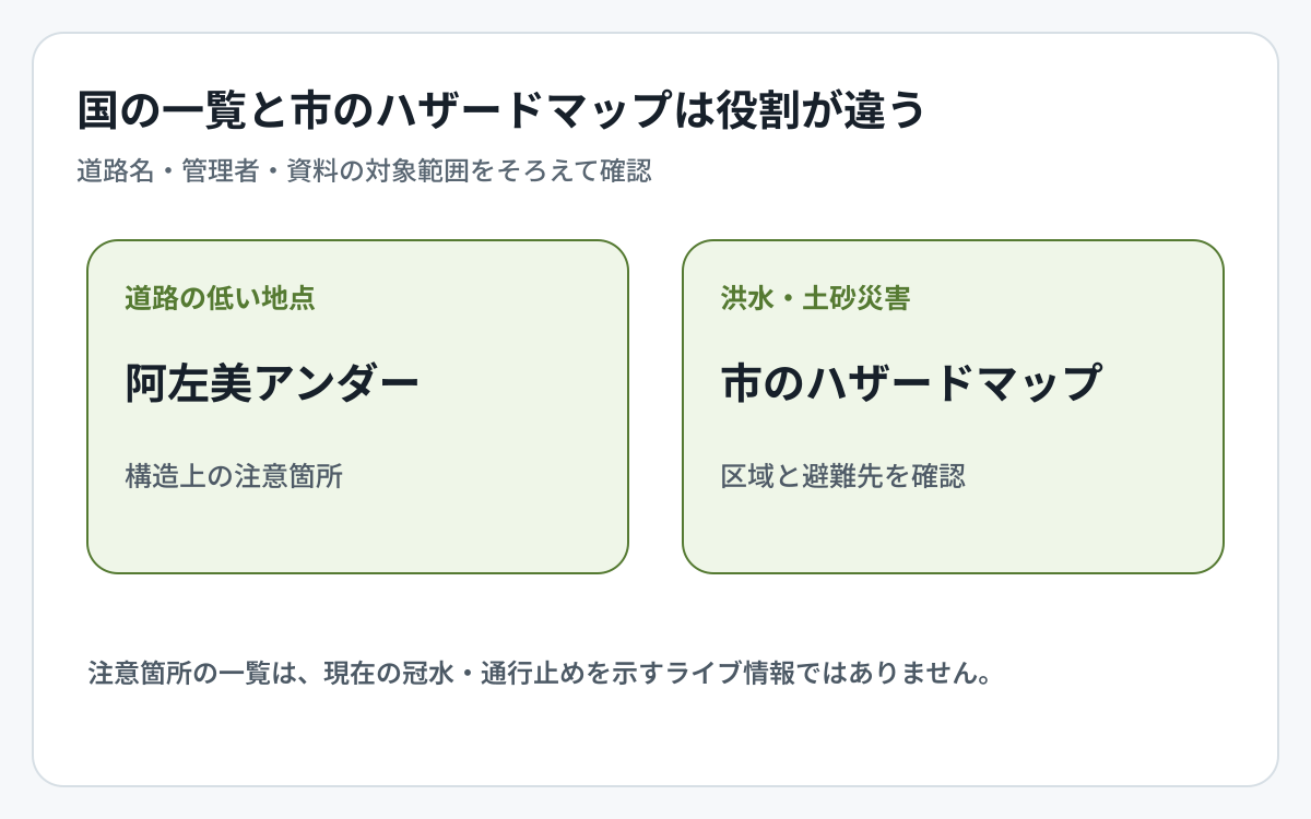 みどり市の道路冠水注意箇所について道路種別と資料の役割を整理した図