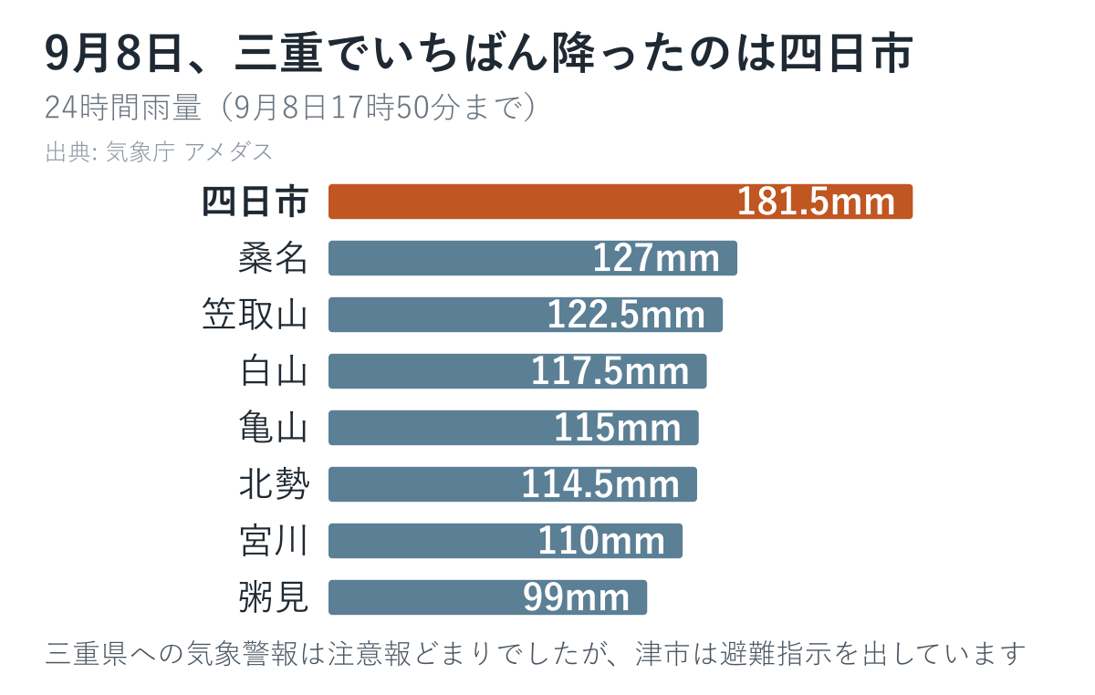 9月8日の三重県の24時間雨量ランキング