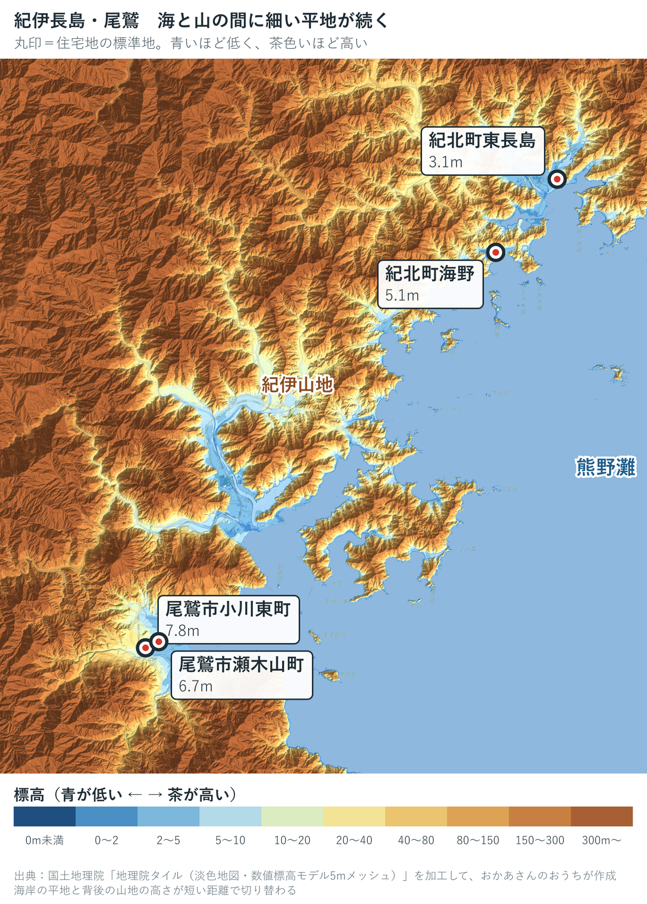 紀北町と尾鷲市の標高段彩図。紀北町東長島3.1m、海野5.1m、尾鷲市小川東町7.8m、瀬木山町6.7m。海岸の平地のすぐ背後に紀伊山地が迫る
