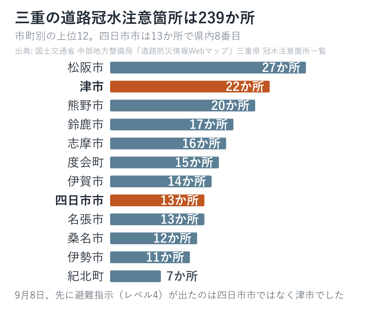 三重県の道路冠水注意箇所239か所の市町別ランキング