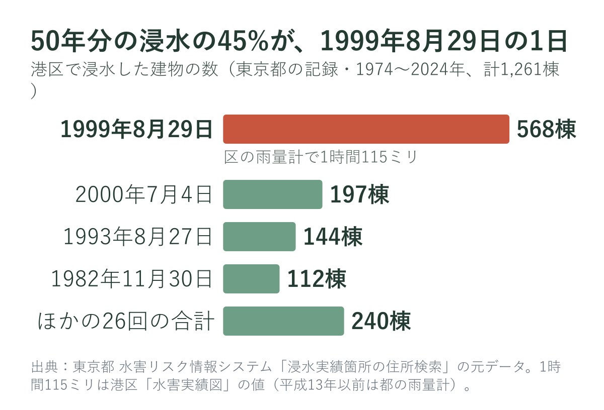 港区で浸水した建物の数（東京都の記録）