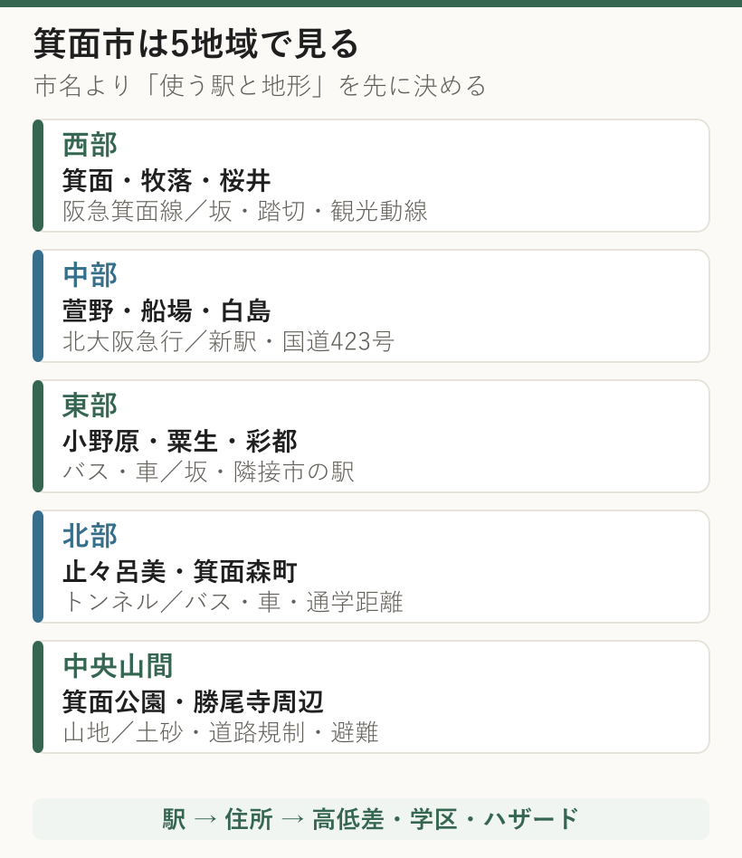 箕面市の西部、中部、東部、北部、中央山間の5地域と使う駅、住まい探しの確認点を示した図
