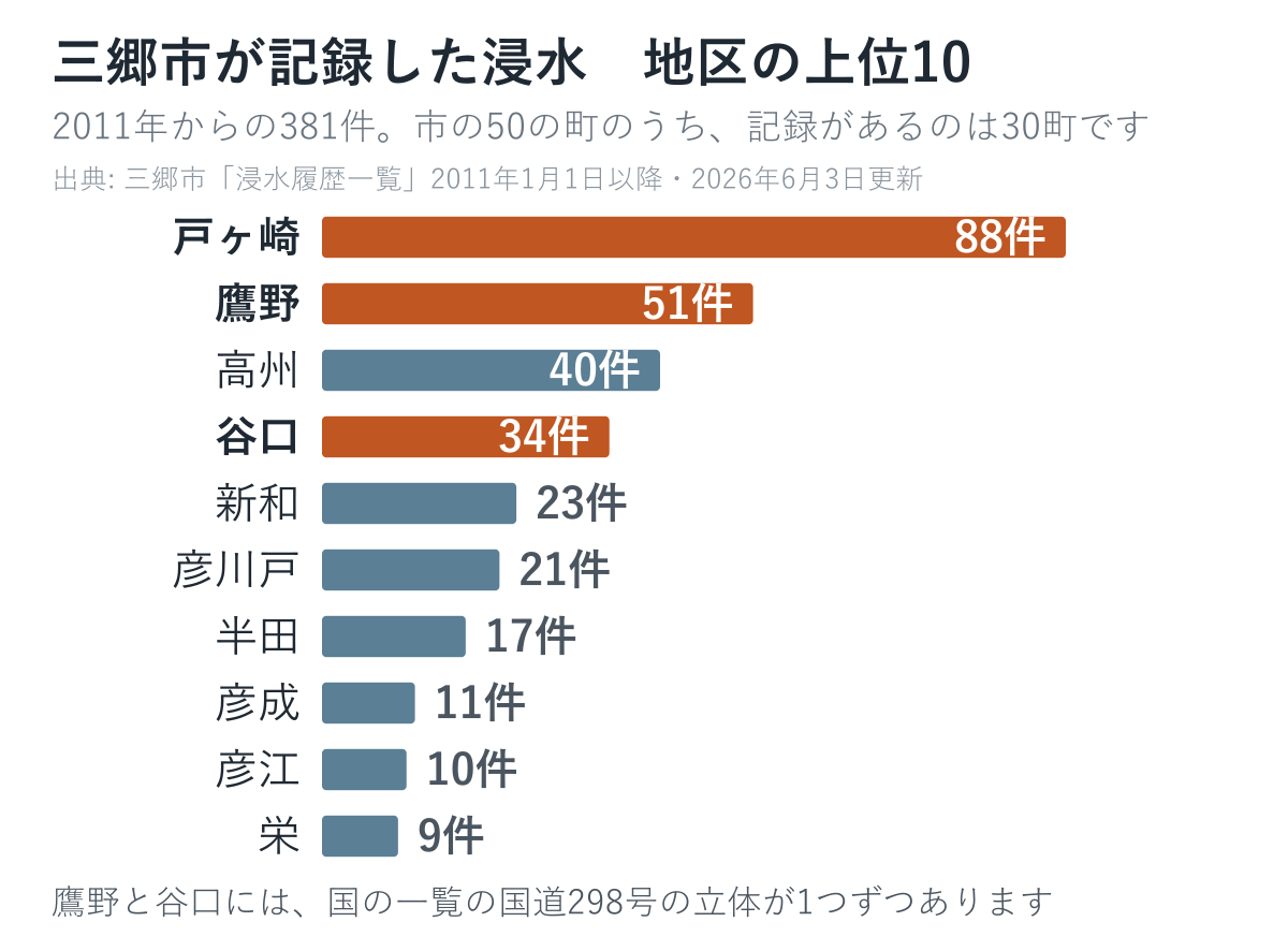 三郷市が記録した浸水を地区別に数えた図