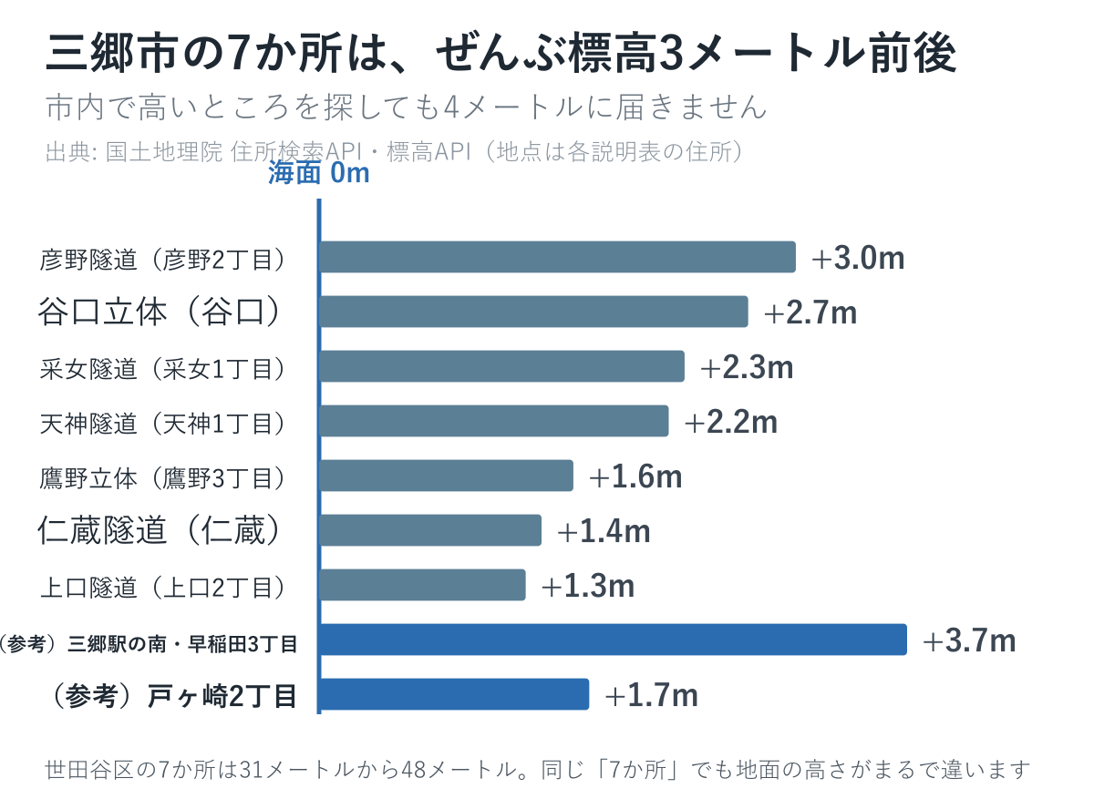 三郷市の7か所の標高を並べた図