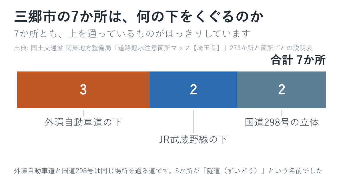 三郷市の7か所が何の下をくぐるのかを数えた図