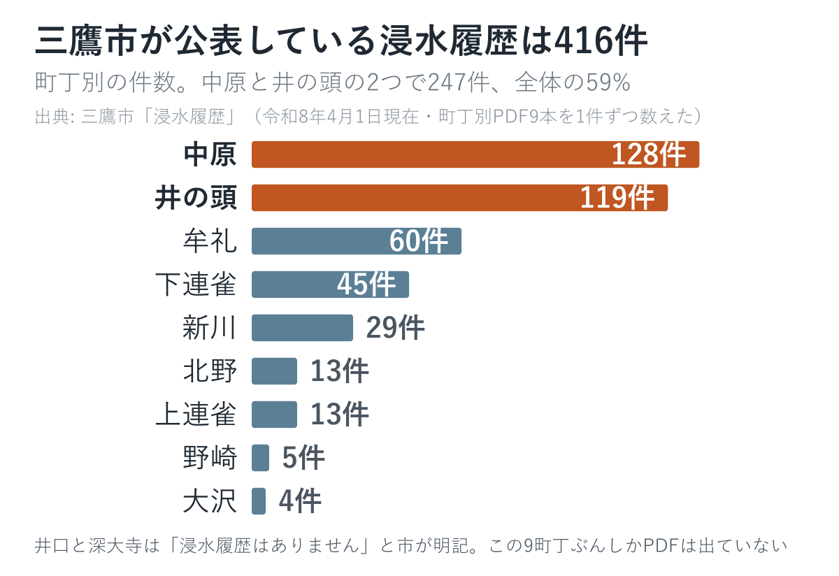 三鷹市の浸水履歴416件の町丁別内訳。中原128件・井の頭119件