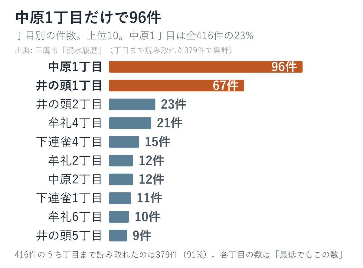 三鷹市の浸水履歴の丁目別件数。中原1丁目が96件で突出